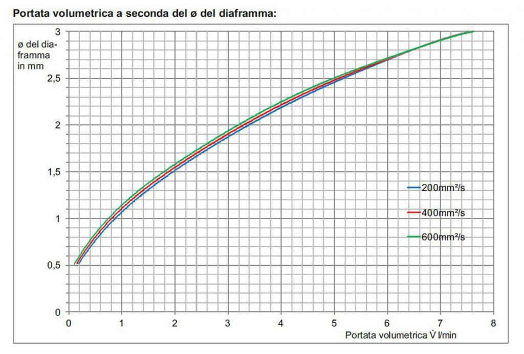 portata volumetrica